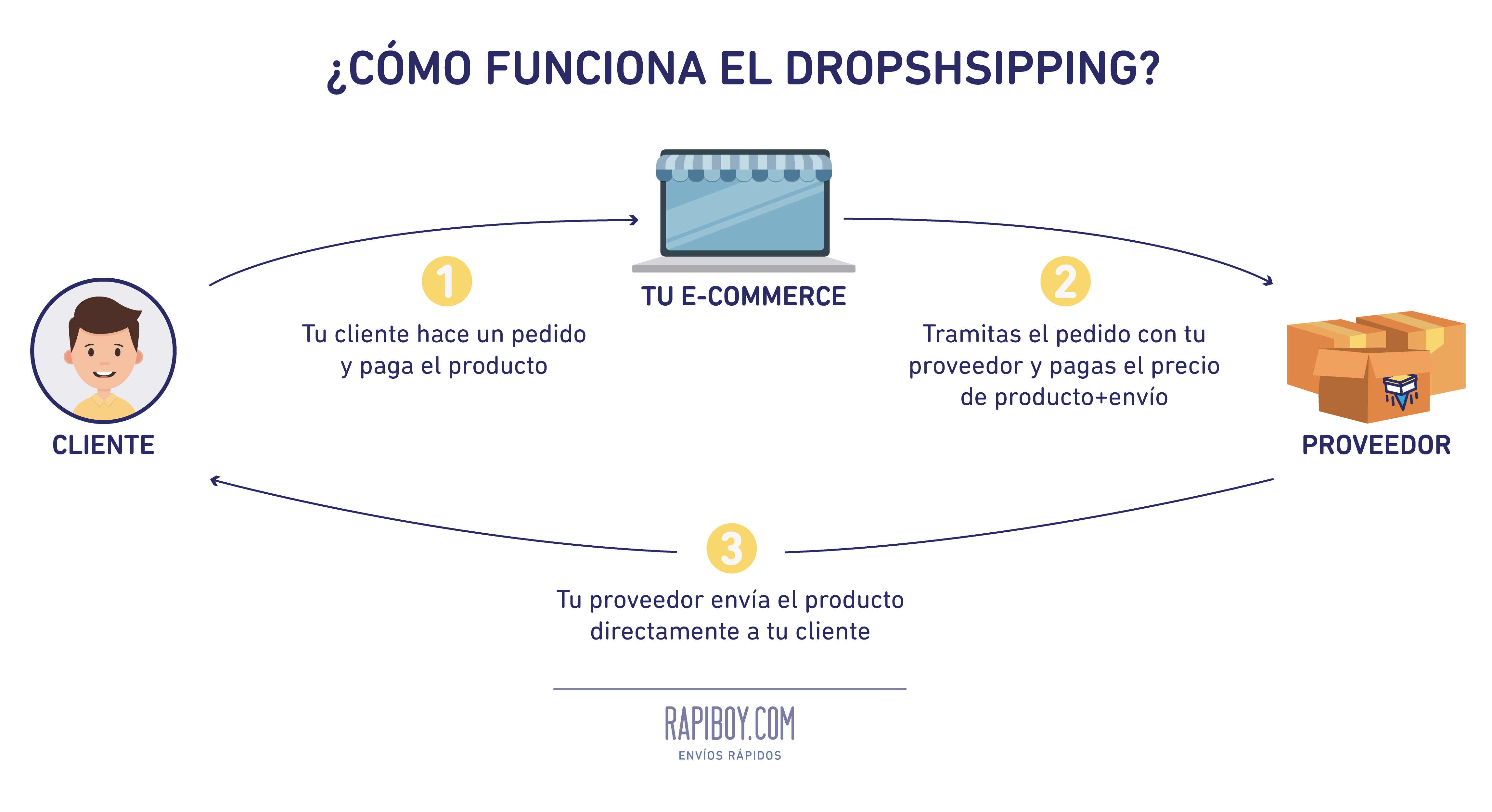 rapiboy esquema de funcionamiento del modelo dropshipping para ecommerce